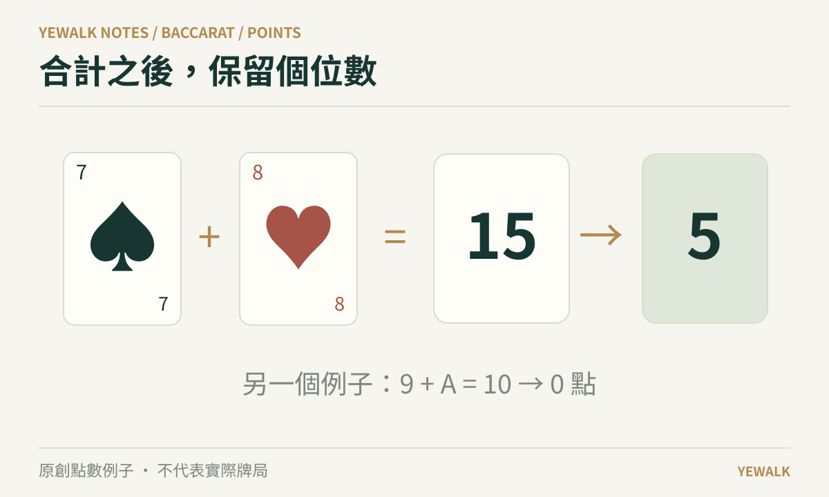 7加8等於15,而百家樂點數保留個位數為5;9加A的例子為0點