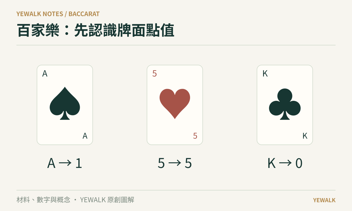 百家樂的原創概念圖