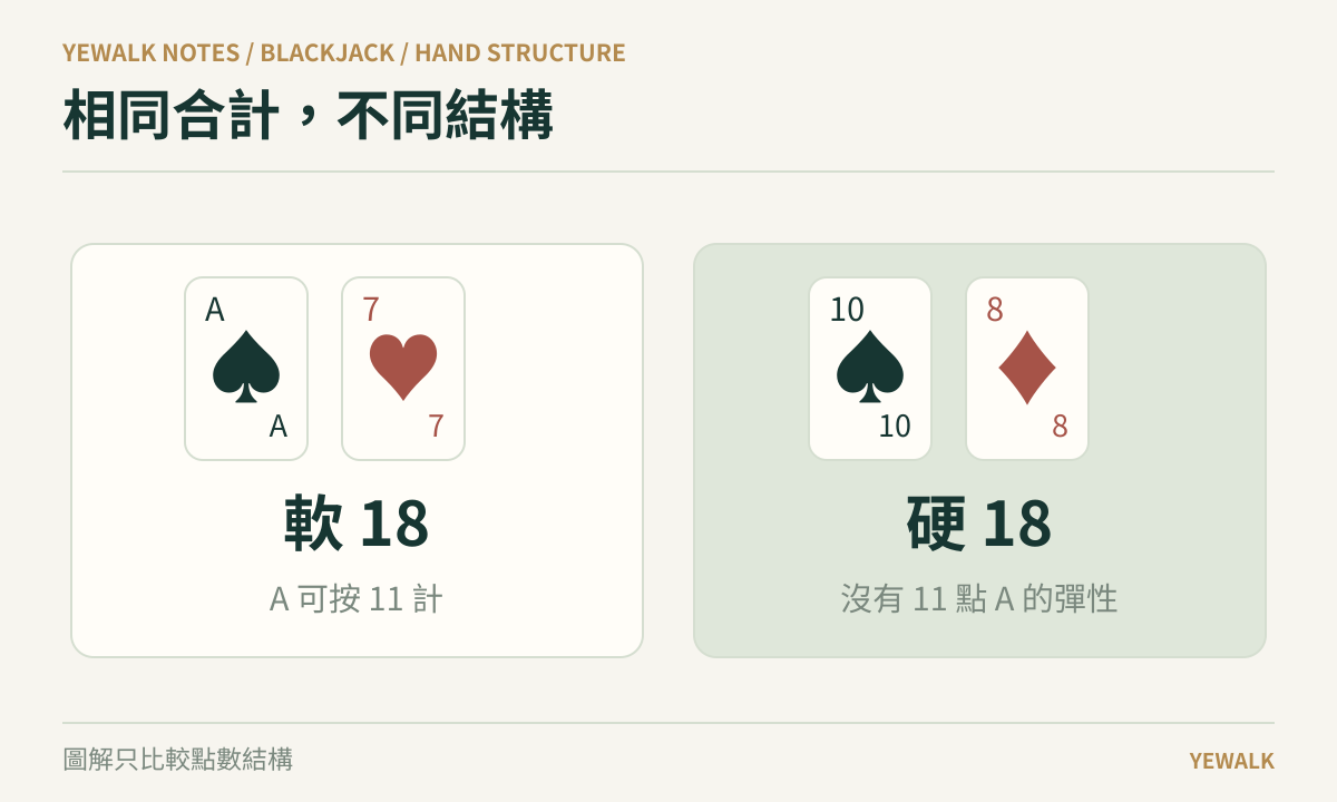 A與7可以表示為軟18,10與8是硬18;圖中只比較點數結構