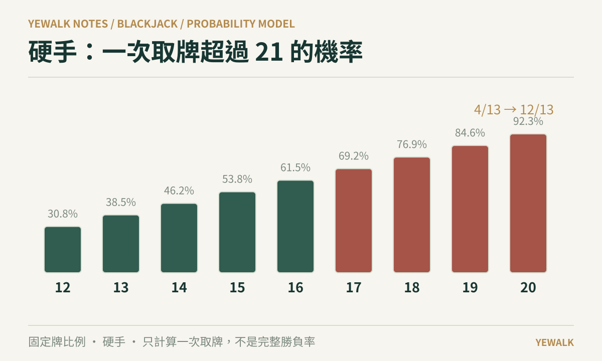 硬12至硬20在固定牌比例模型下一次取牌超過21的機率,由4/13上升到12/13的長條圖