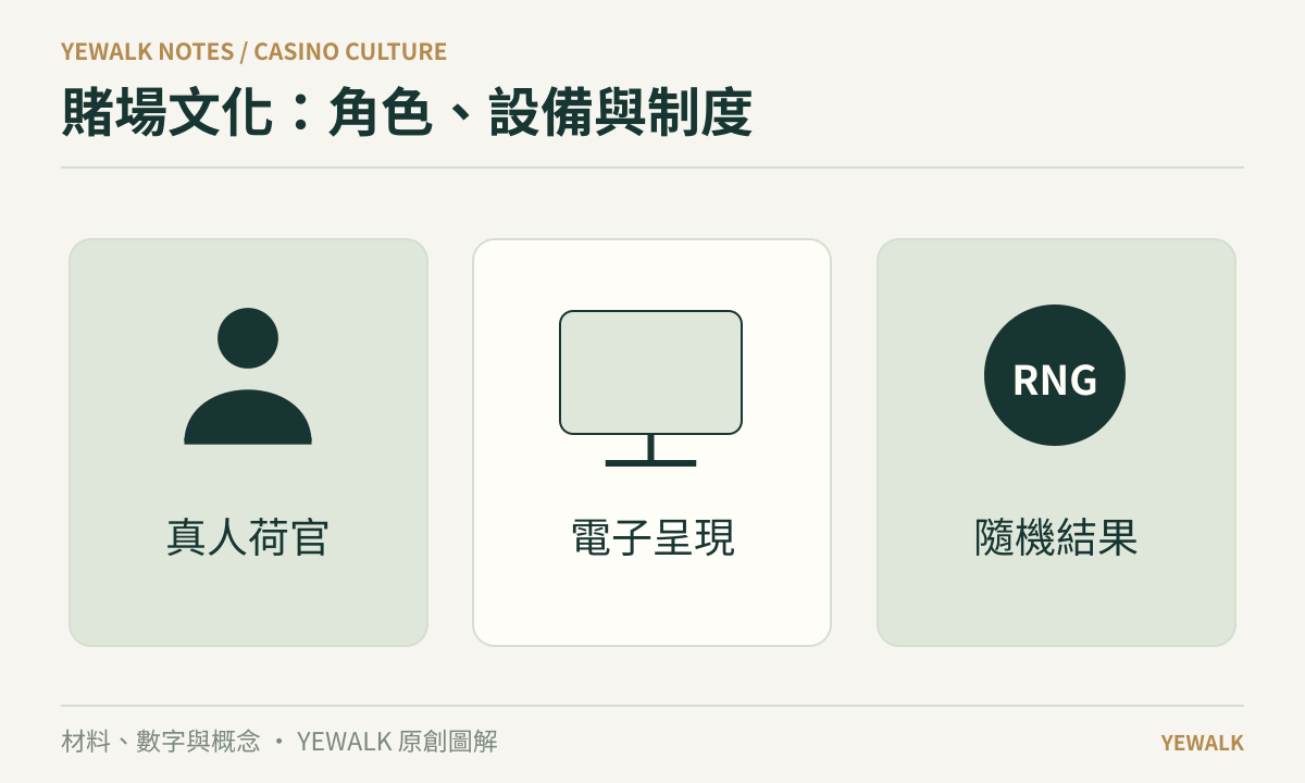 亞洲賭場文化的材料與核心概念圖解