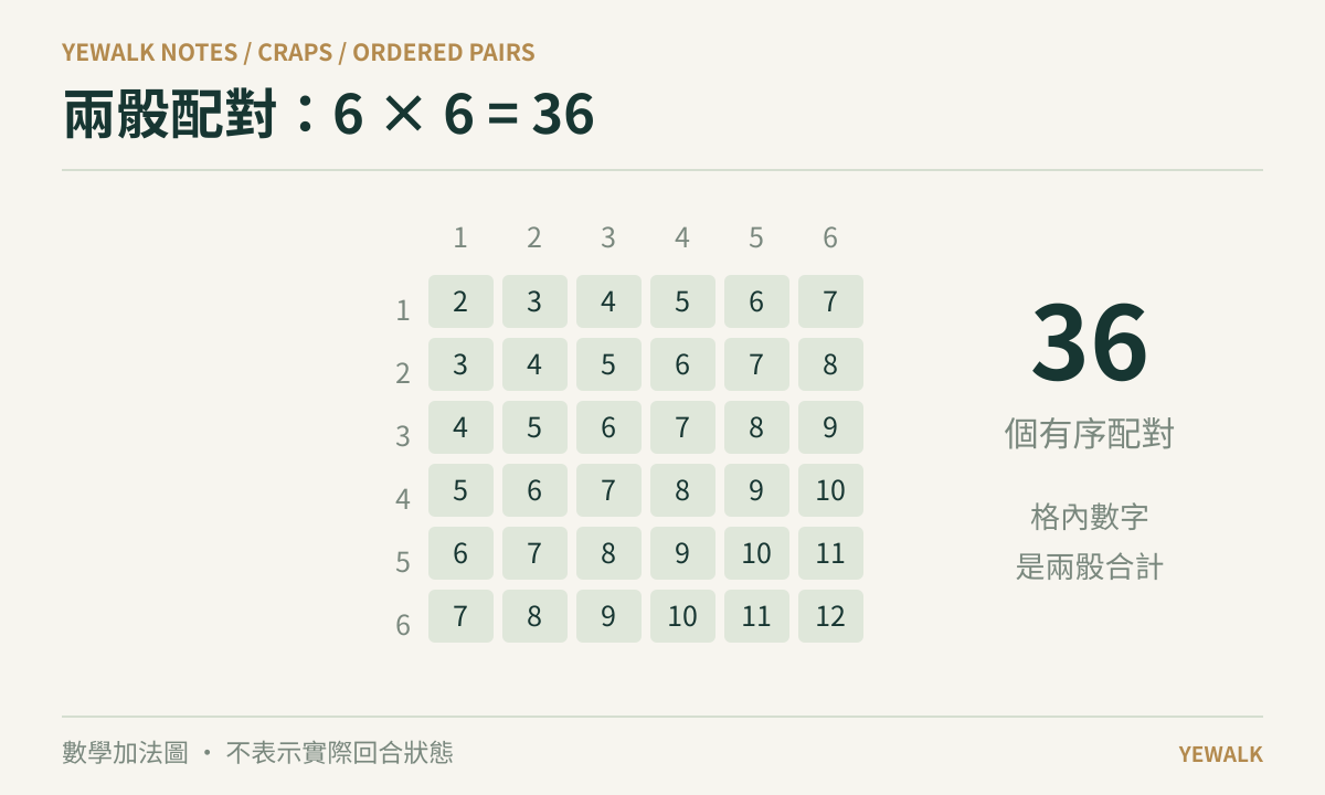 兩顆六面骰子的6乘6加法表,格子顯示兩個點數相加的總和
