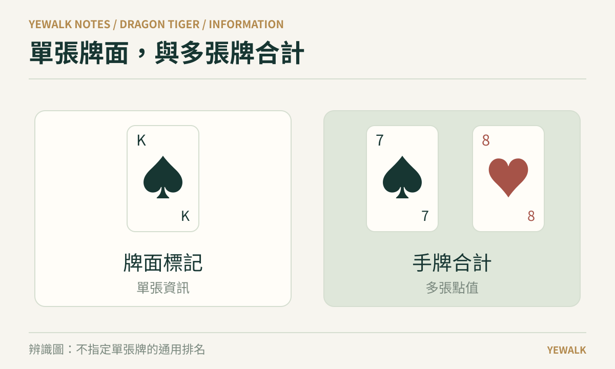 左側單張牌面標記,右側多張牌合計,說明兩種不同的資訊類型