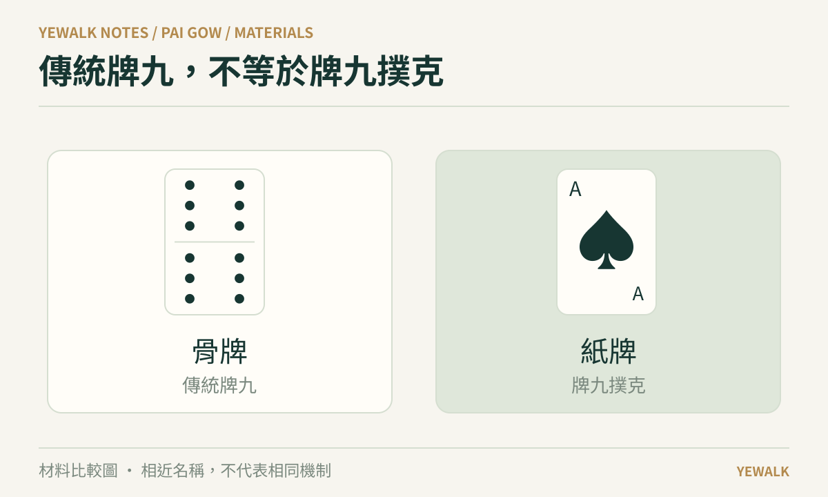 左側骨牌代表傳統牌九,右側紙牌代表牌九撲克,說明材料不同