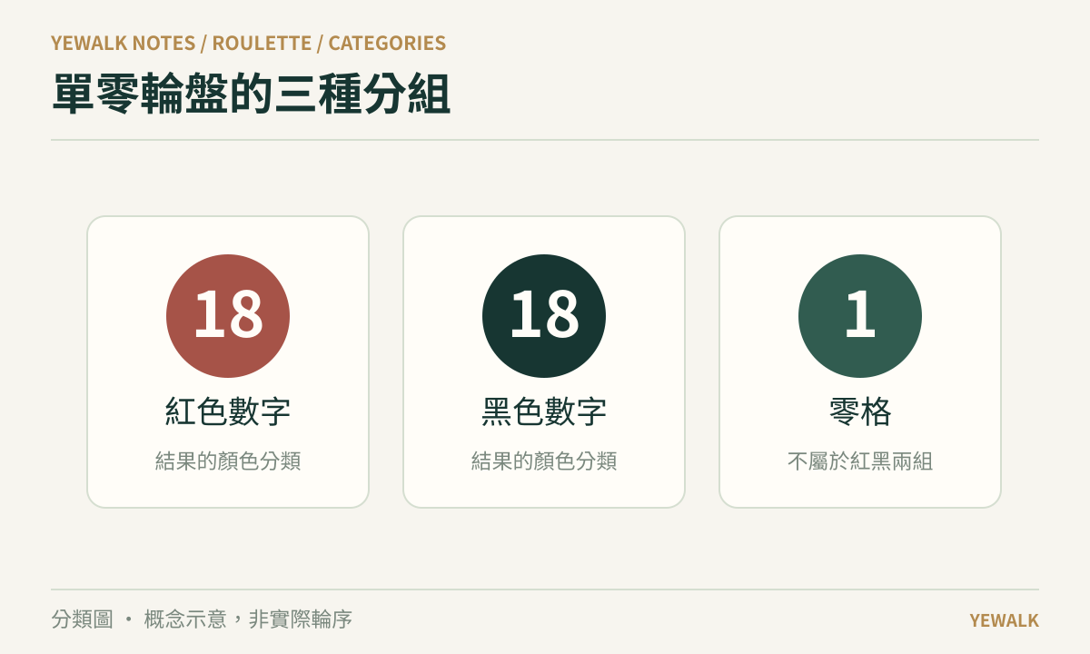 單零輪盤由18個紅色、18個黑色數字與1個零格組成的分類圖
