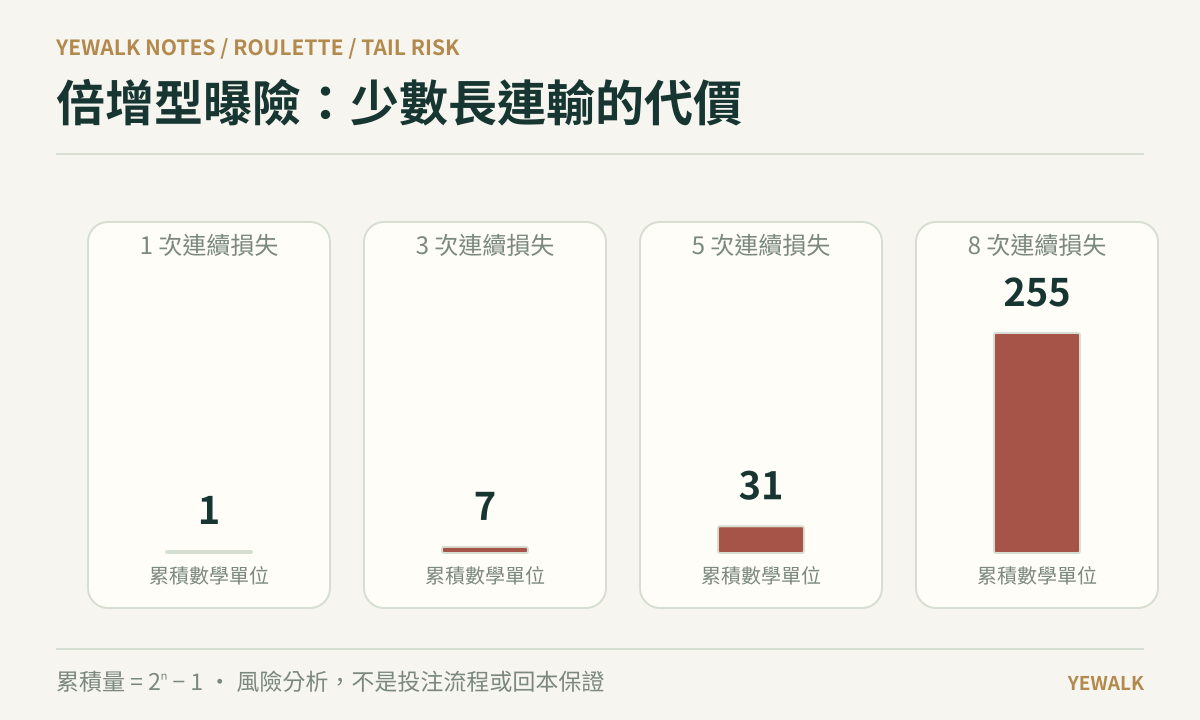 倍增型曝險在1、3、5、8次連續損失後的累積量分別為1、7、31、255個數學單位的比較圖