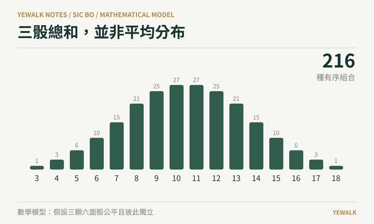 三顆公平六面骰子的3到18總和分布長條圖,共216種有序組合